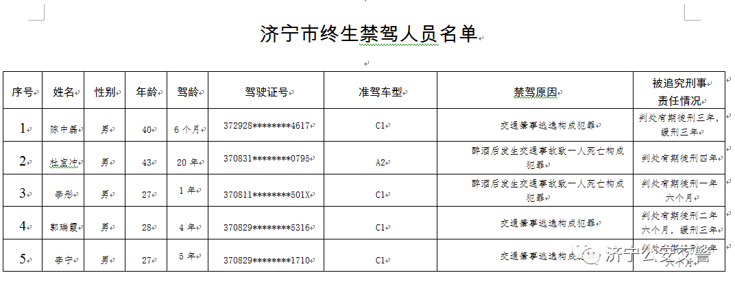 实名曝光！济宁5人被终身禁驾