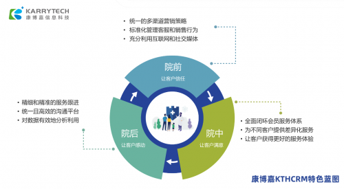 康博嘉优质民营医院 医疗服务产品化，医院CRM搭建医患信任桥梁