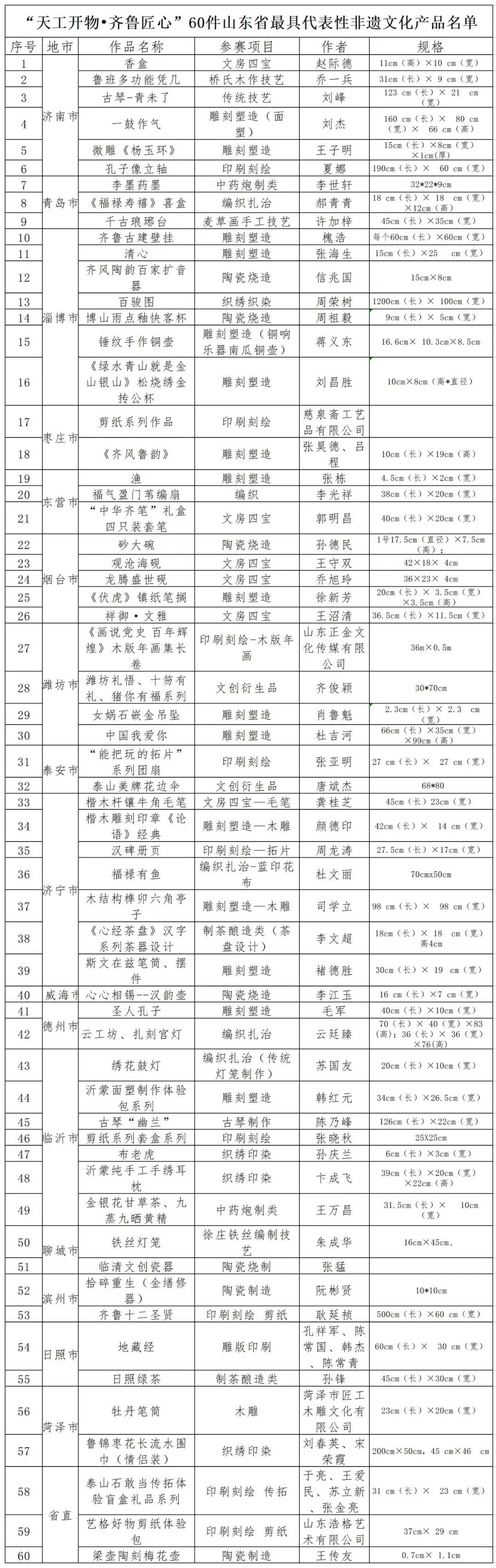 数量全省第一，我市七件作品入选山东省最具代表性非遗文化产品名单