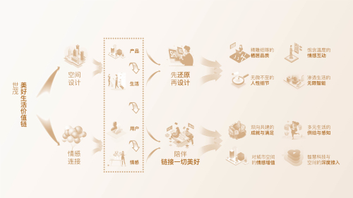 如何升级“以用户为中心”品牌战略？世茂交出更新答卷