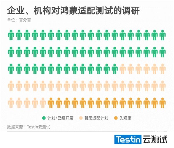 Testin云测试：超过半数的企业/开发者对鸿蒙系统开始适配