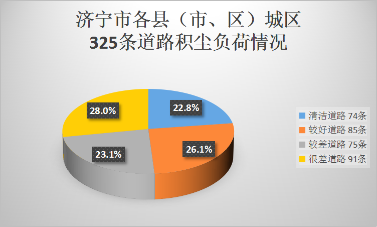 排名公布！济宁通报城区道路积尘负荷情况！