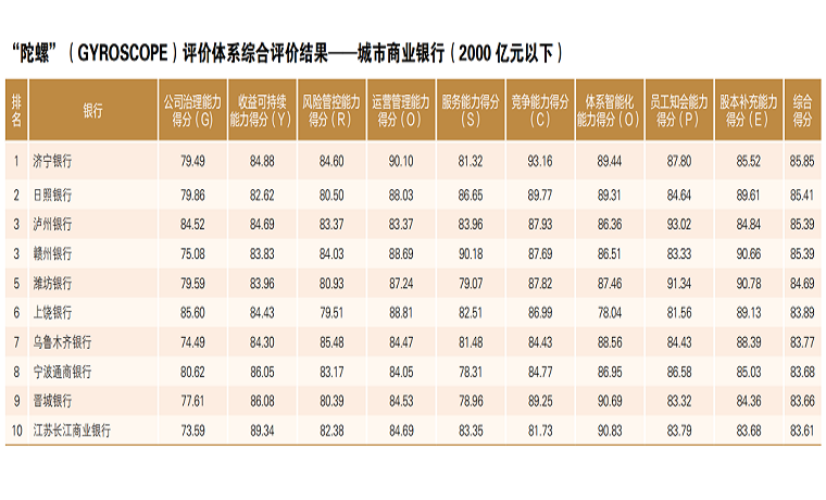 济宁银行荣获中国银行业协会2000亿以下城商行评价第一名