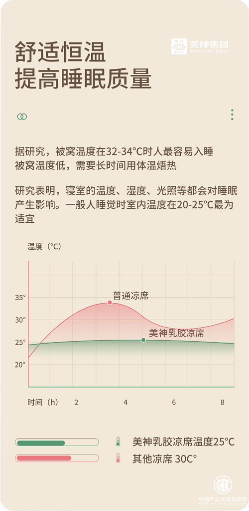 美神集团：自降温的冰丝乳胶凉席，“裸睡级”舒适体验！(图8)