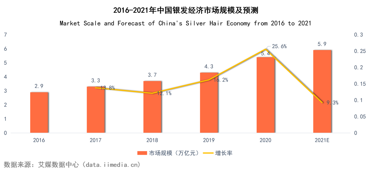 银发健康消费崛起 数字新势力成新趋势