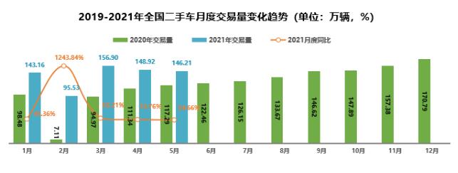 前五月二手车交易同比增六成 芯片短缺致热销车型库存紧张
