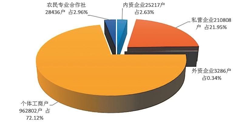 上半年黑龙江哈尔滨市场主体新登记7.35万户
