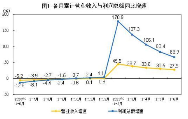 2021年1-6月份全国规模以上工业企业利润同比增长66.9%
