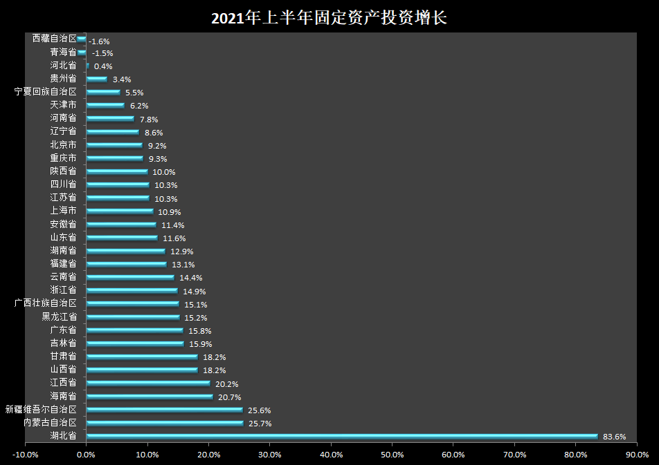 31省份上半年投资增速榜单：鄂蒙新居前三 15地跑赢全国