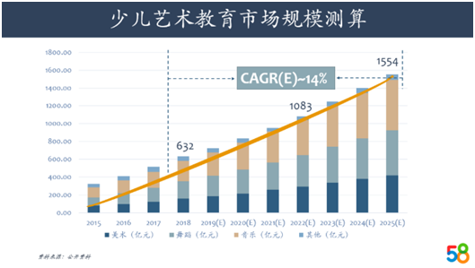 K12转个弯就是新的起点 才艺教育成为市场新宠儿