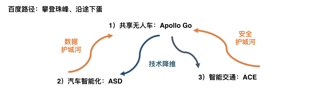 海通证券：百度将成自动驾驶赛道终极玩家