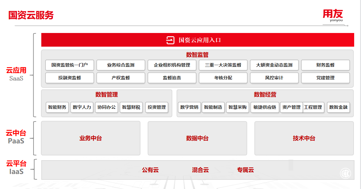 国资云，不是用友等来的机会