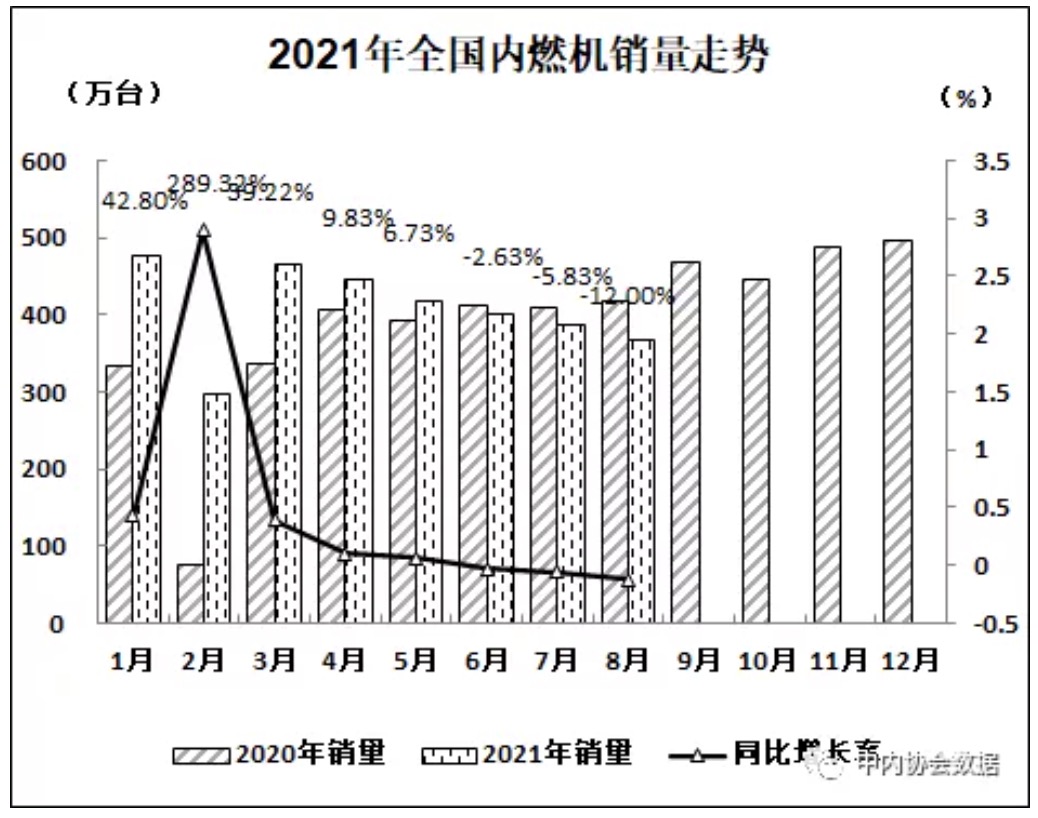 2021年8月内燃机行业销量延续7月小幅回落态势