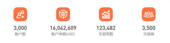 超 3,000 个账户参赛，FOLLOWME 第九届交易大赛邀你来战！