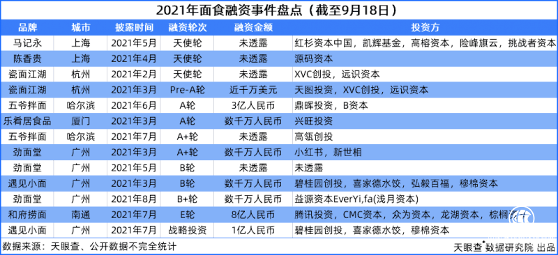 资本加码、白象创新 面食赛道新老玩家比爆发力更比持久力