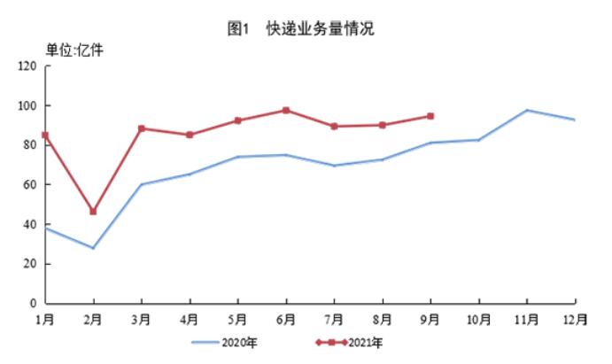 国家邮政局公布2021年9月邮政行业运行情况