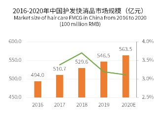 电商洗护迎来新红利，雨洁啄木鸟迅速崛起
