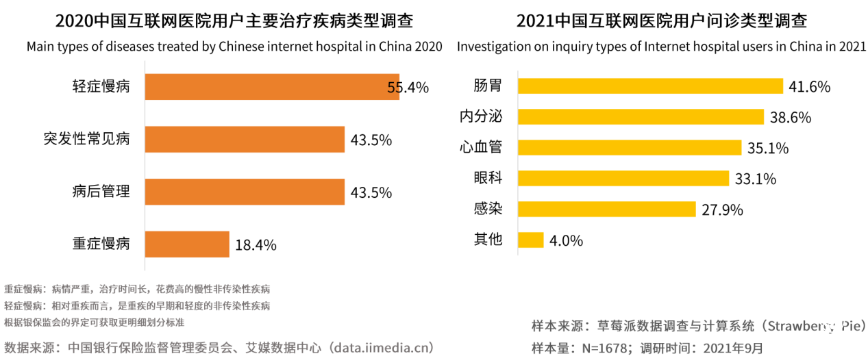 艾媒：互联网医院纵深专业化发展 利好医联学科建设模式
