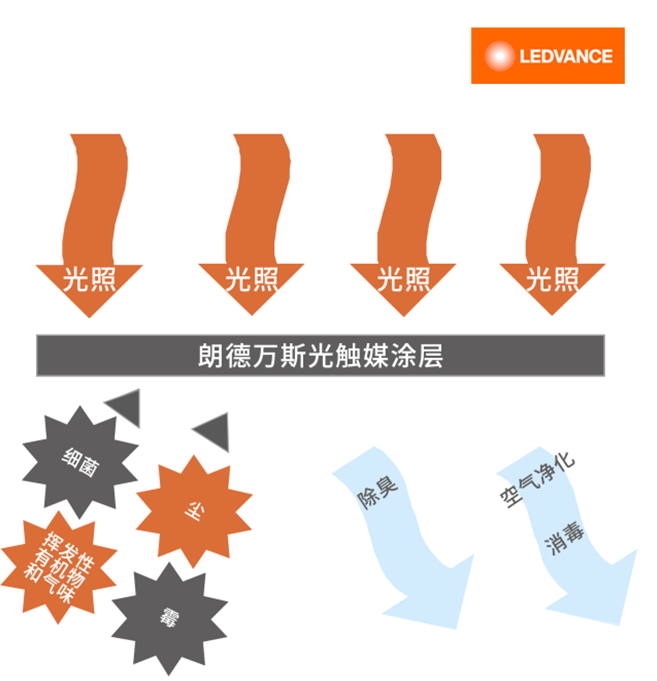 公共卫生健康防御常态化，朗德万斯光触媒照明成新热点