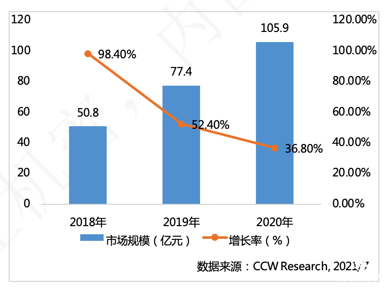 计世资讯发布2021中国超融合市场竞争力分析，中国云计算“三华”再次稳居中国超融合市场领导者