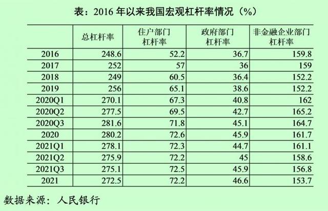 央行报告：中国宏观杠杆率持续下降至272.5% 相比主要经济体增幅可控