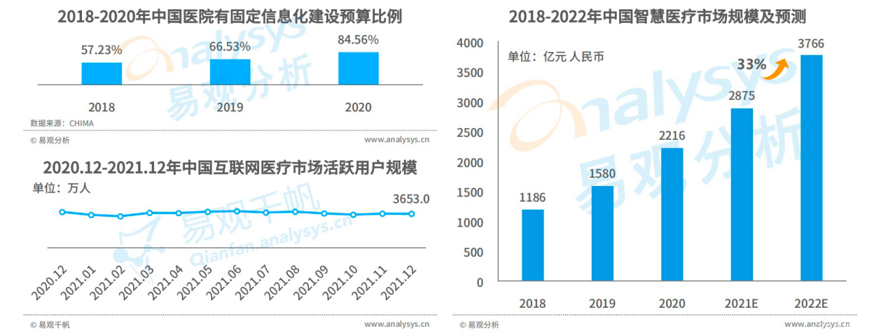  《中国智慧医疗行业洞察2022》发布 医联学术能力构筑竞争壁垒