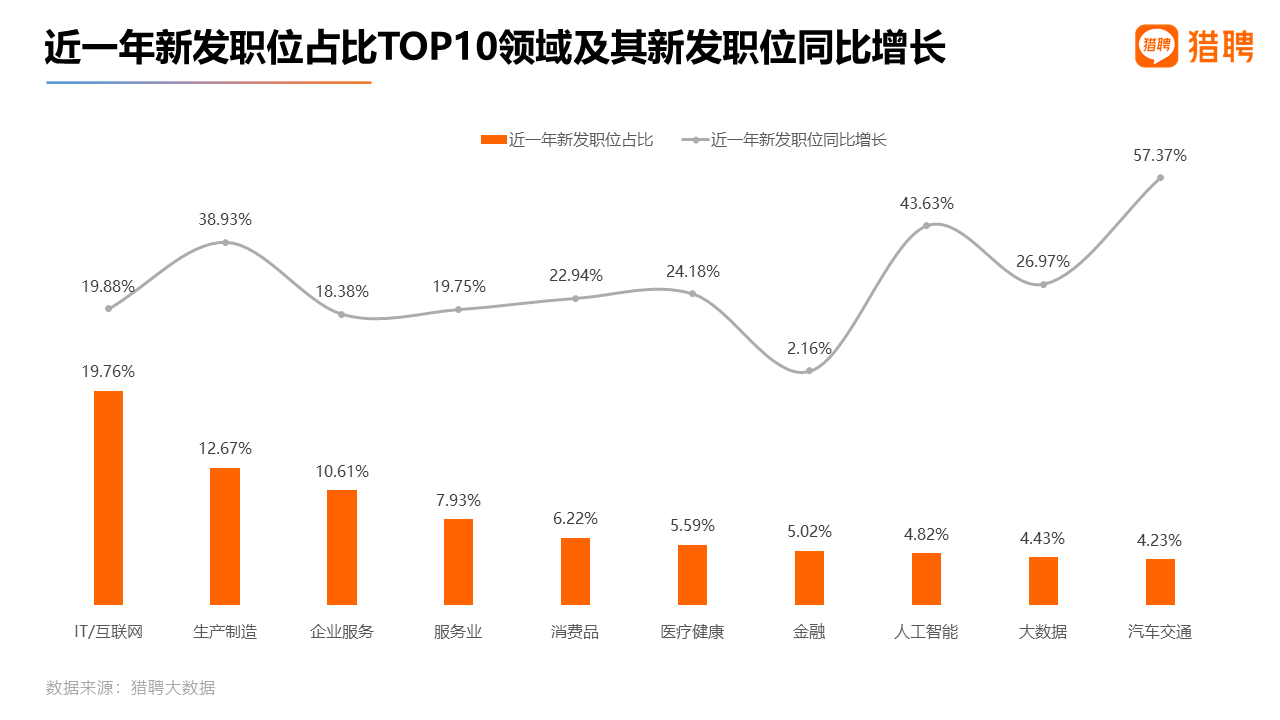  猎聘：智能制造领域招聘平均年薪为23.33万元