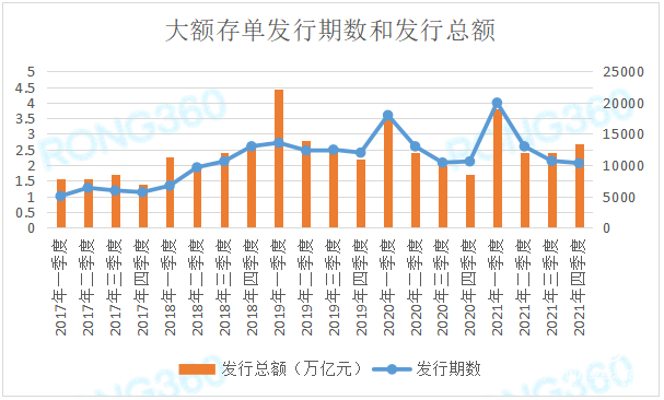  融360|简普科技报告：2021年大额存单发行总额同比增长16.49%