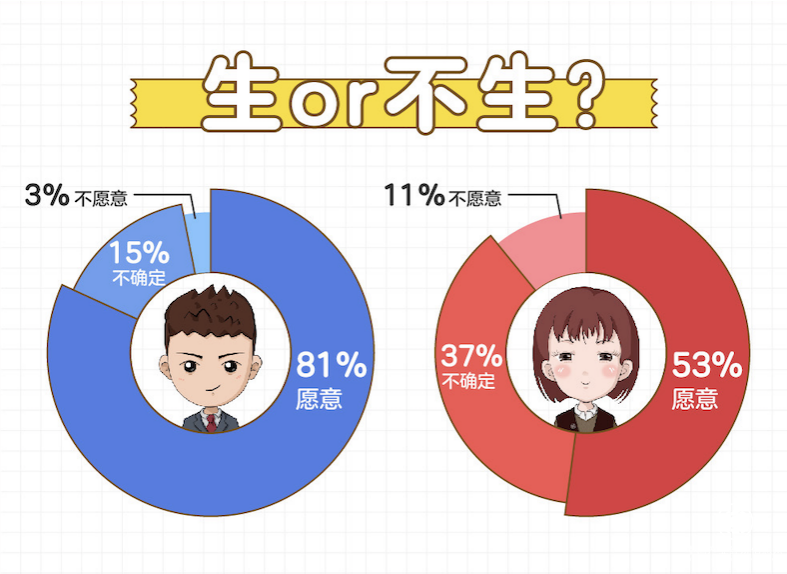 百合佳缘发布《非婚人群生育观报告》：近四成女性不确定婚后是否愿意生育孩子