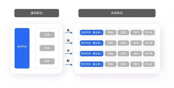  Moka✖奇安信|“网安一哥”奇安信的数字化校招实录