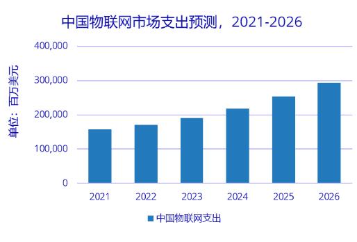 2026年中国物联网市场规模近3000亿美元 全球占比约为25.7%