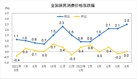 31省份6月CPI出炉：粤、黑进入“3”时代 上海物价涨幅独降