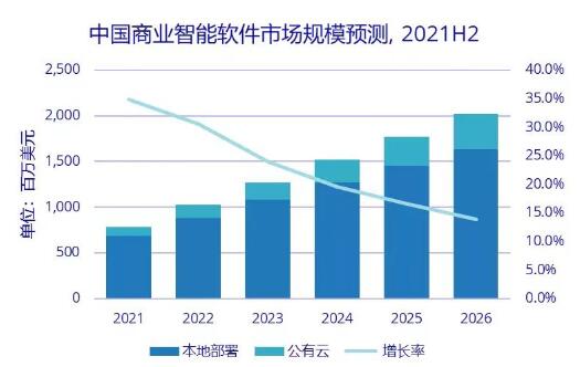 2021年中国商业智能软件市场规模达7.8亿美元，同比增长34.9%