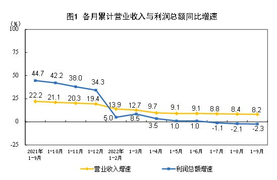2022年1—9月份全国规模以上工业企业利润下降2.3%