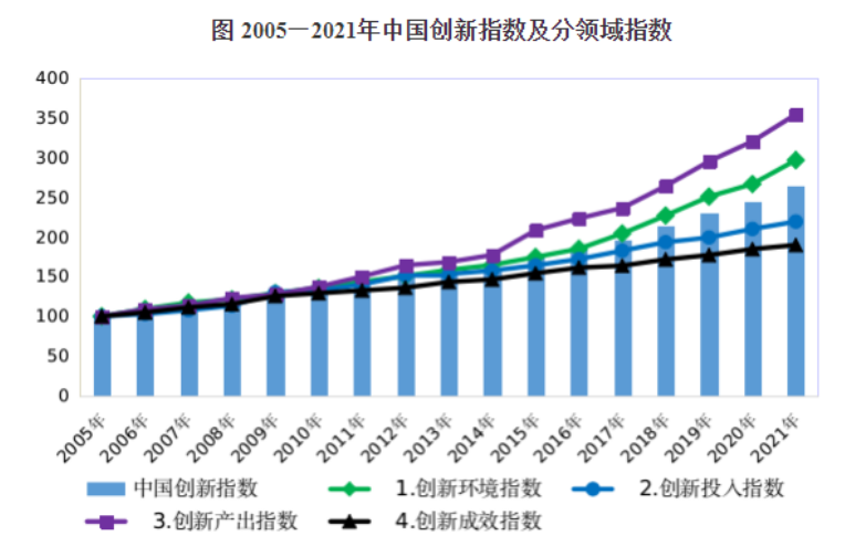 2021年中国创新指数为264.6 比上年增长8.0%