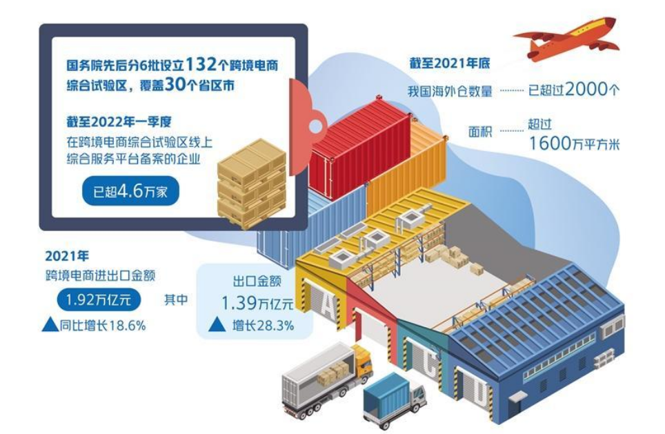 5年规模增长10倍 跨境电商显示巨大市场活力