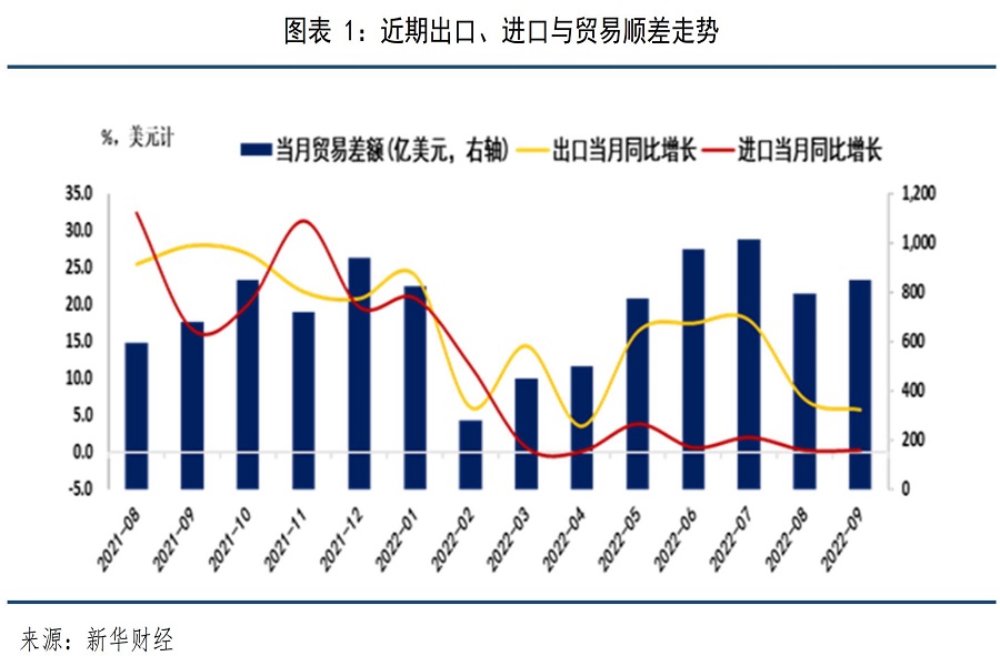 2023年进口和出口走势或有分化