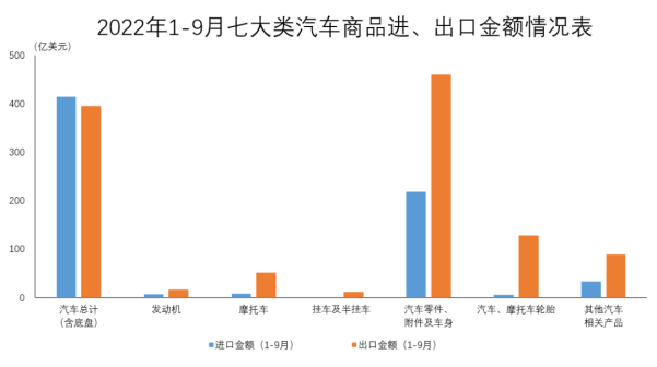 9月汽车商品进出口总额为219.4亿美元 同比增长14.6%