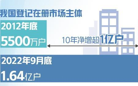 净增超1亿户，彰显营商环境持续优化