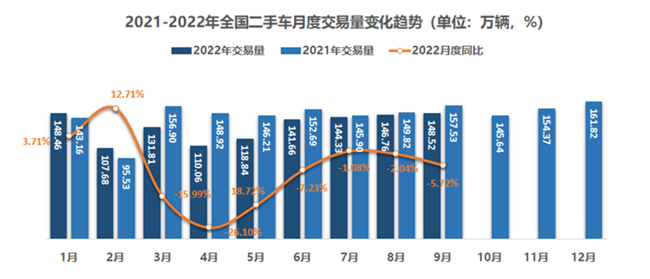 9月全国二手车市场交易量为148.52万辆 交易金额966.95亿元