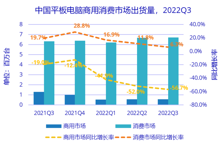 2022年Q3中国平板市场整体下降4.5% 消费市场同比增长6.3%