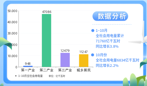 1-10月城乡居民生活用电量同比增长12.6%