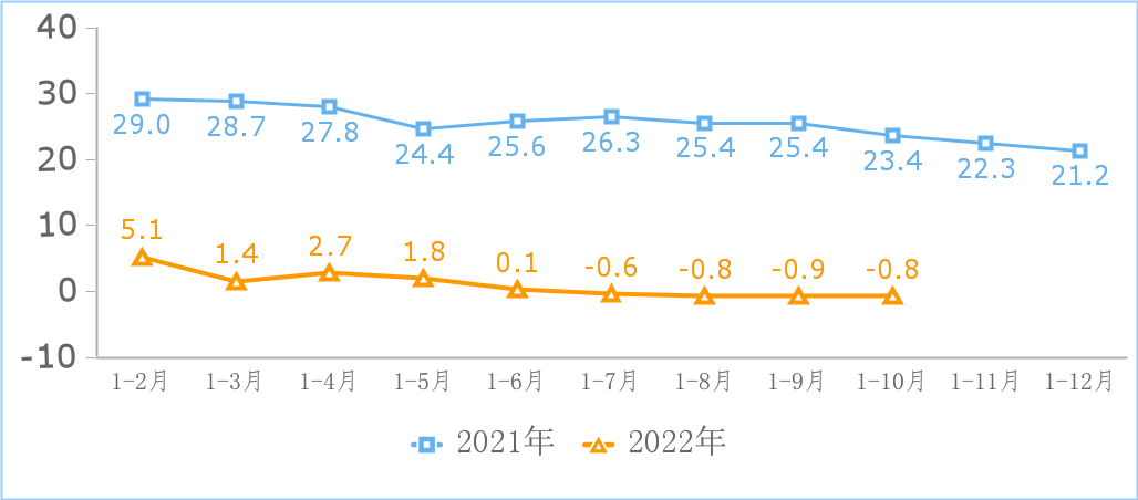 2022年1-10月份互联网和相关服务业运行情况