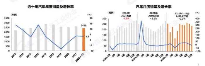 1-11月汽车销量达到2430.2万辆 同比增长3.3%