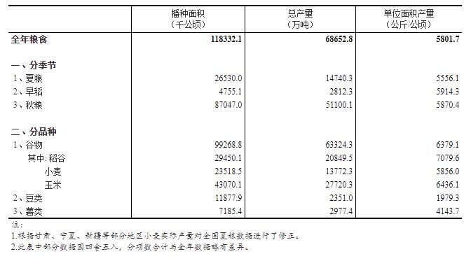 国家统计局关于2022年粮食产量数据的公告