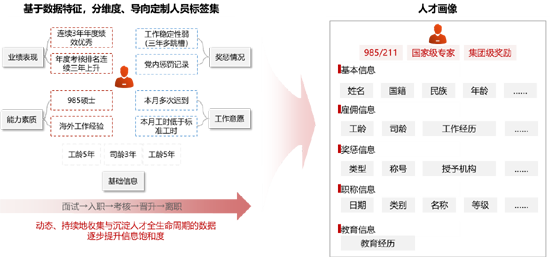 打造新时代的数字化人才管理 赋能全面看人、准确评人、合理用人、科学育人