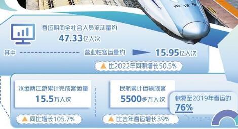 春运数据展现复苏动力