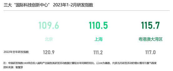 1至2月中国研发指数CIRD为105.9 新能源汽车研发保持活跃