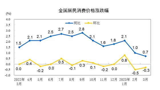 2023年3月份居民消费价格同比上涨0.7% 环比下降0.3%