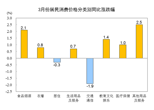 3月份CPI同比上涨0.7% 鲜菜价格下降11.1%